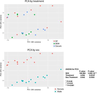 The impact of bacterial exposure in early life on lung surfactant gene expression, function and respiratory rate in germ-free mice